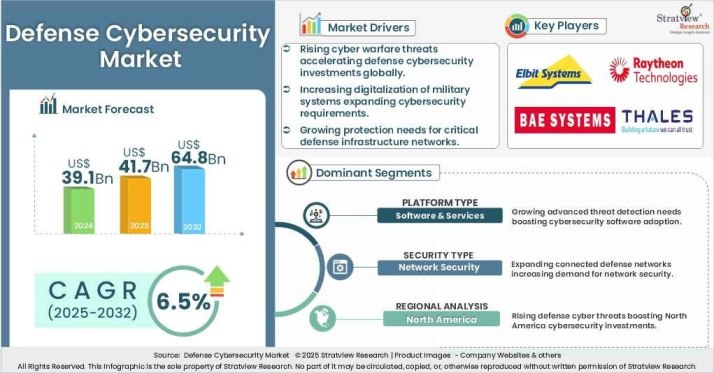 Defense Cybersecurity Market